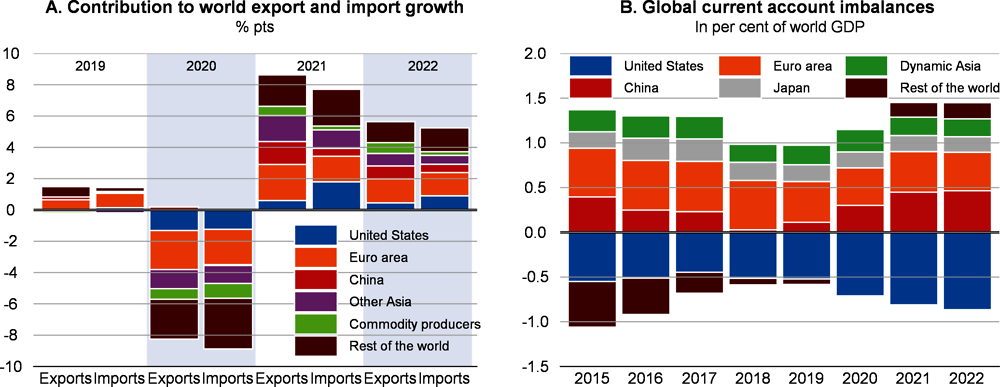Figure 1.16. Trade growth is set to strengthen and global imbalances are projected to increase