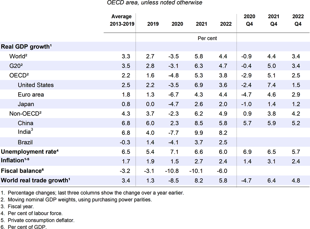 Table 1.1. A significant but uneven global recovery