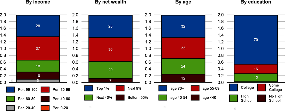 Figure 1.20. The increase in US bank deposits was mostly driven by high-income, wealthy, older and well-educated households