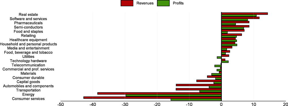 Figure 1.22. Changes in revenues and profits between FY2019 and FY2020, by sector