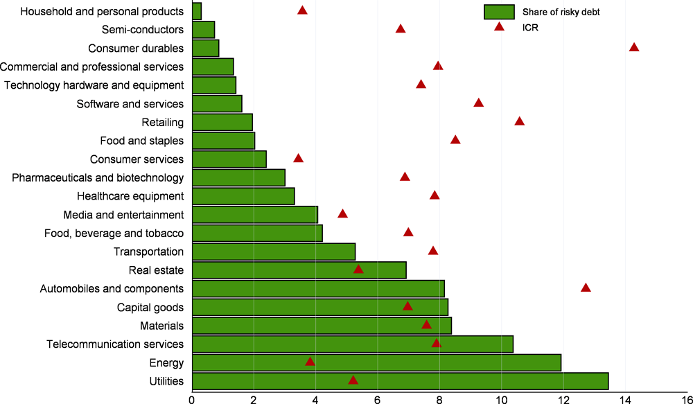 Figure 1.25. “Risky” debt and the median interest coverage ratio by industry 