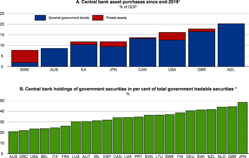 Figure 1.27. Central banks have purchased large amounts of assets and become key holders of government bonds 