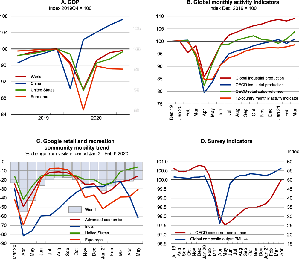 Figure 1.1. The pace of the recovery has moderated in some countries and sectors 