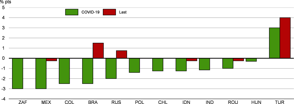 Figure 1.28. Some emerging-market economies have already tightened monetary policy 