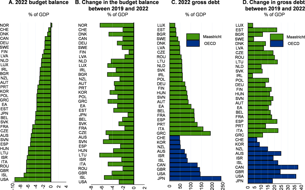 Figure 1.29. Fiscal projections