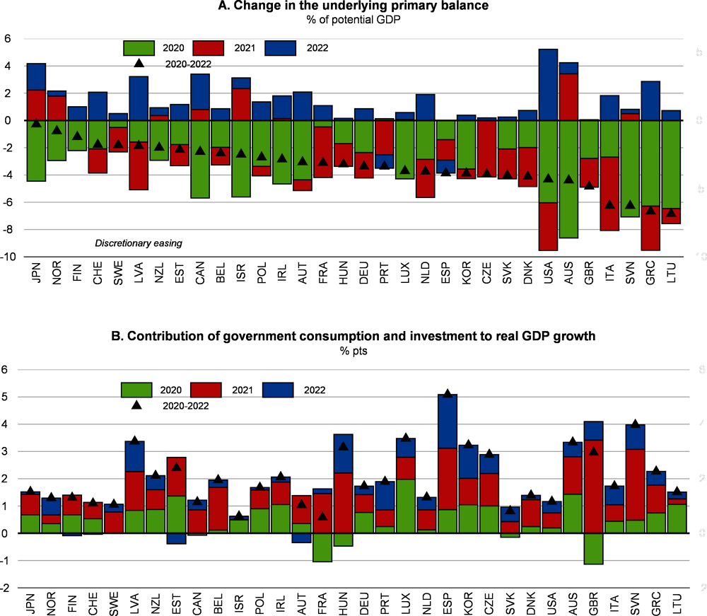 Figure 1.30. The discretionary fiscal stance is projected to be tightened in 2022 in many OECD countries