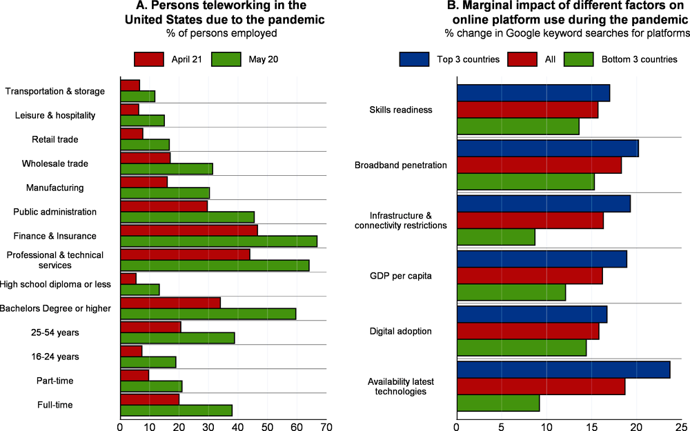 Figure 1.31. Use of digital technologies during the pandemic has been uneven