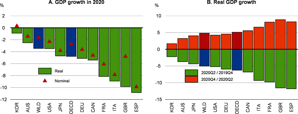 Figure 1.2. The pandemic had a diverse impact on GDP across countries