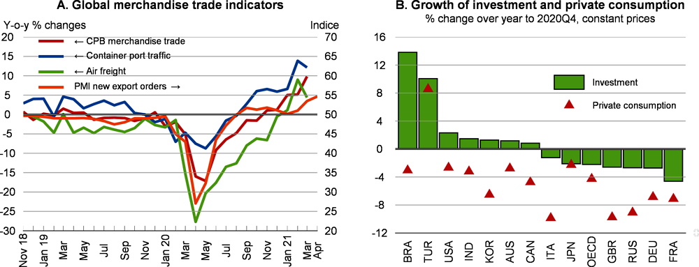 Figure 1.4. Merchandise trade is above pre-pandemic levels, helped by a recovery in investment 