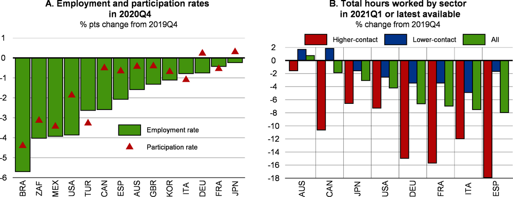 Figure 1.5. Labour market conditions remain weaker than prior to the pandemic