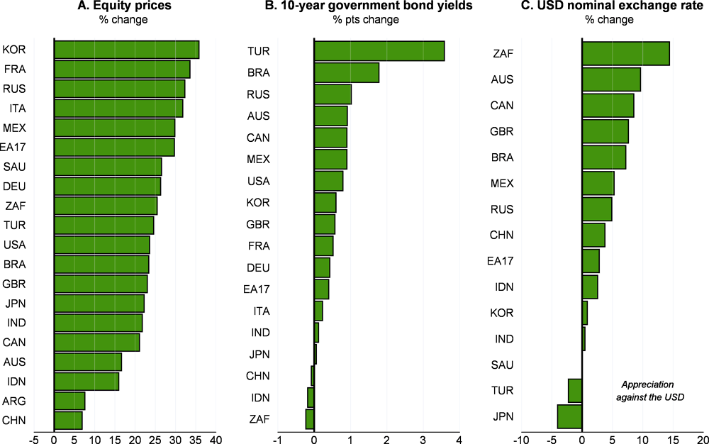 Figure 1.7. Equity prices and some currencies have strengthened since late-2020 in contrast to some bond prices 