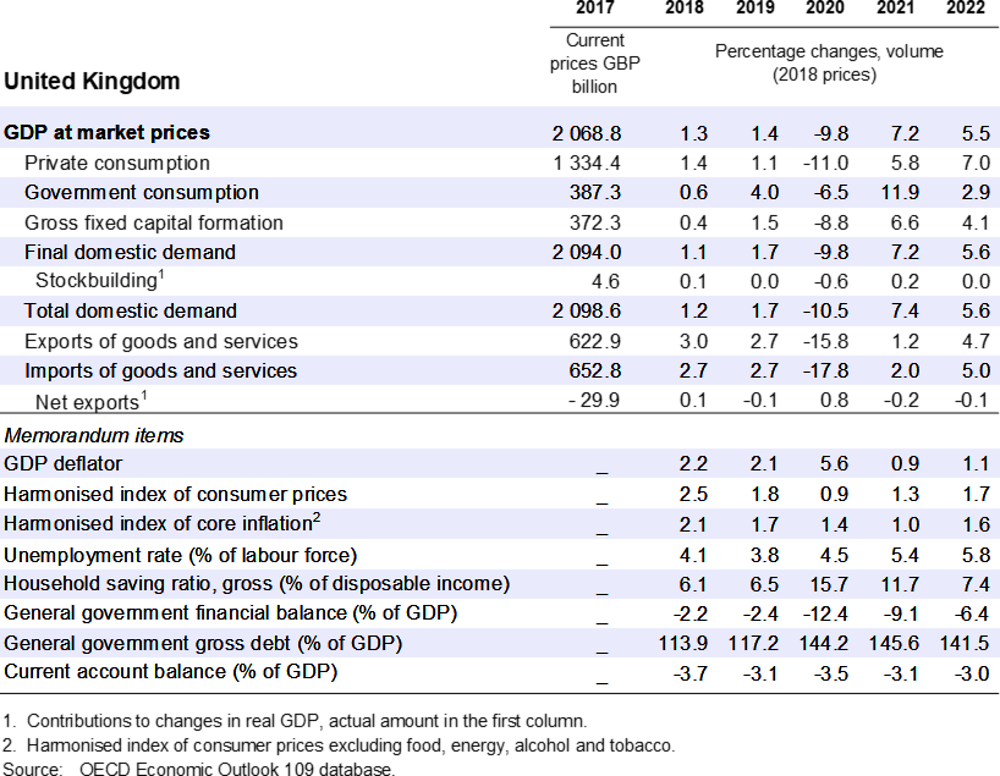 United Kingdom: Demand, output and prices