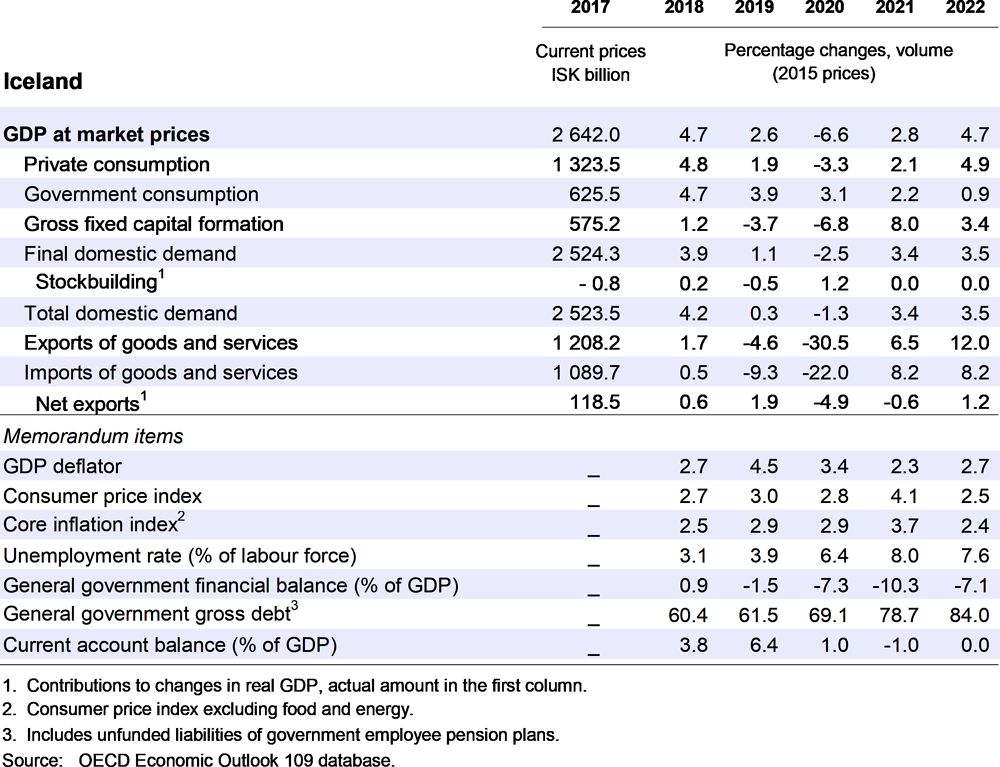 Iceland: Demand, output and prices