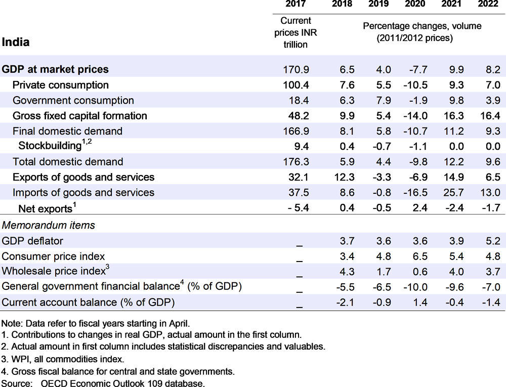 India: Demand, output and prices