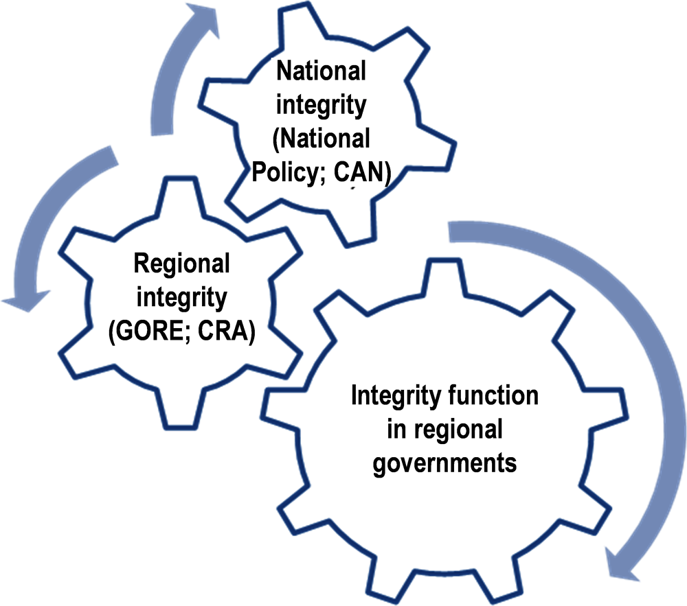Figure 3.2. The role of the integrity function in the regional integrity system