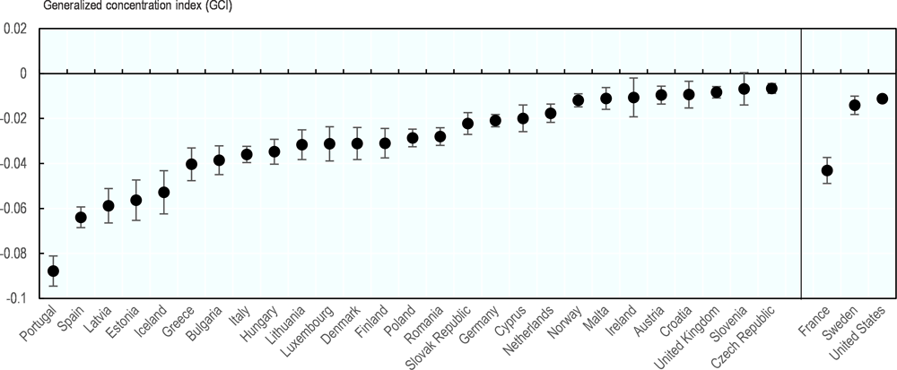 Annex Figure 4.A.4. Inequality index for the probability of forgone dental care due to financial reasons (GCI)