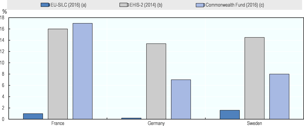 Figure 4.1. The level of unmet needs due to financial costs varies across surveys