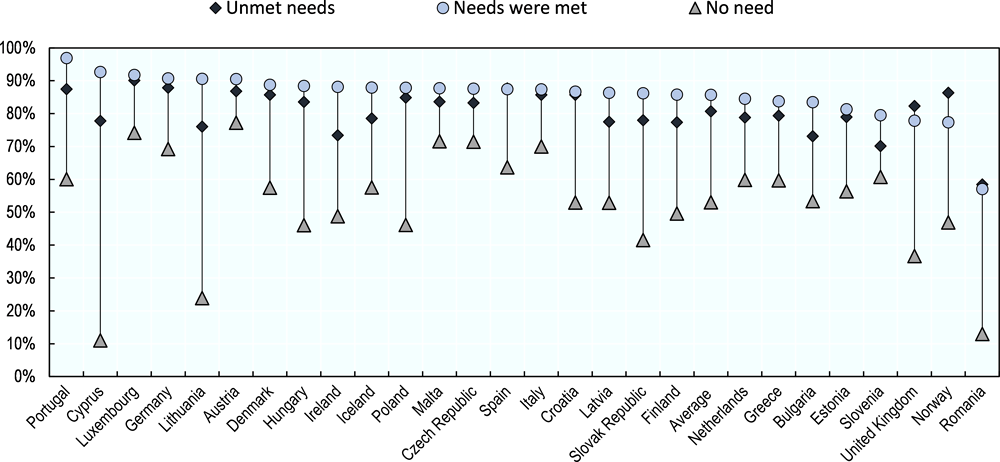 Figure 4.2. Needs-standardised probability of a doctor visit, in relation to perception of unmet needs