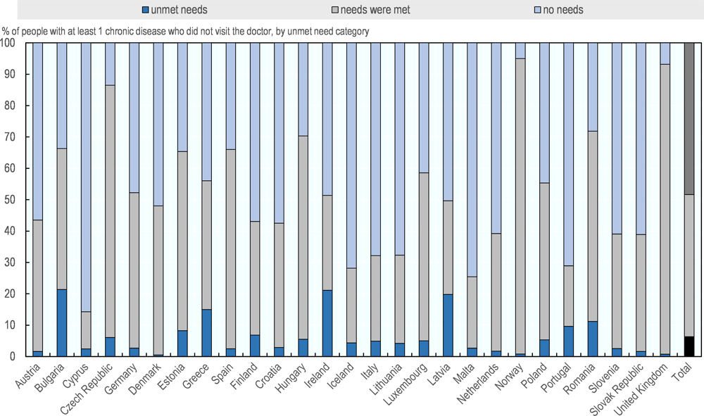 Figure 4.3. People with at least one chronic disease who did not visit a doctor mostly reported their “medical needs were met”