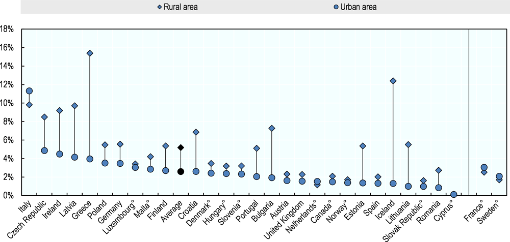 Figure 4.5. Unmet needs due to distance or transport problems, by degree of urbanisation