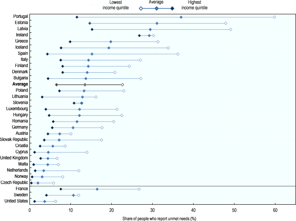 Figure 4.8. Proportion of the population with unmet needs for dental care due to financial reasons, by income quintile