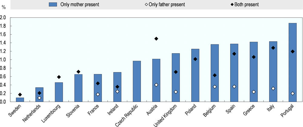 Figure 4.12. Presence of migrants’ parents in the same household, European OECD countries, 2013-17