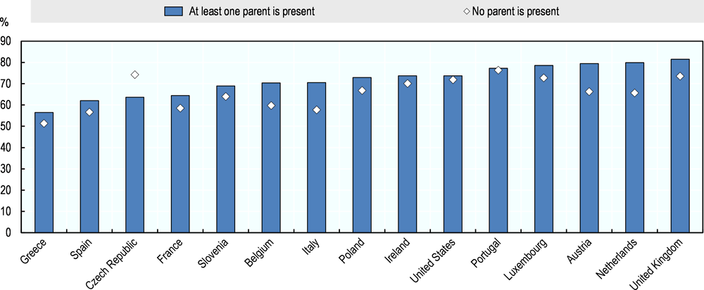 Figure 4.13. Employment rates of migrants with children by presence of parents, 2013-17