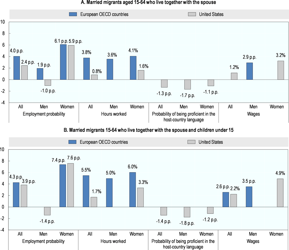 Figure 4.14. Estimated effects of presence of migrants’ parents on migrants’ integration outcomes, 2013-17