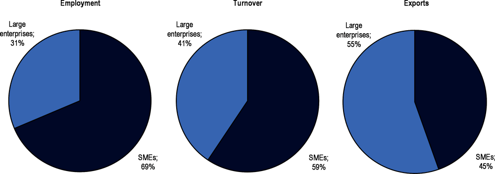 Figure 3.1. SME share of employment, turnover and export 