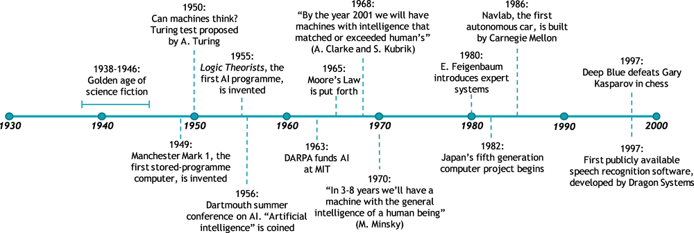 Figure 1.1. Timeline of early AI developments (1950s to 2000)