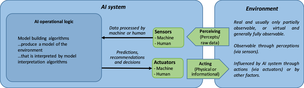 Figure 1.3. A high-level conceptual view of an AI system
