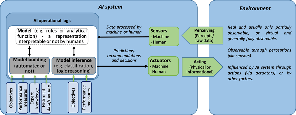 Figure 1.4. Detailed conceptual view of an AI System