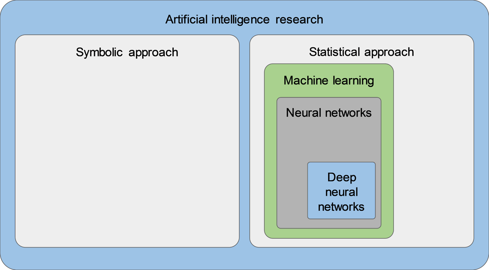 Figure 1.6. The relationship between AI and ML