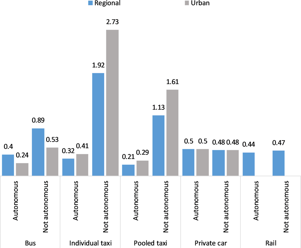 Figure 3.1. Cost comparison of different modes with and without AV technology