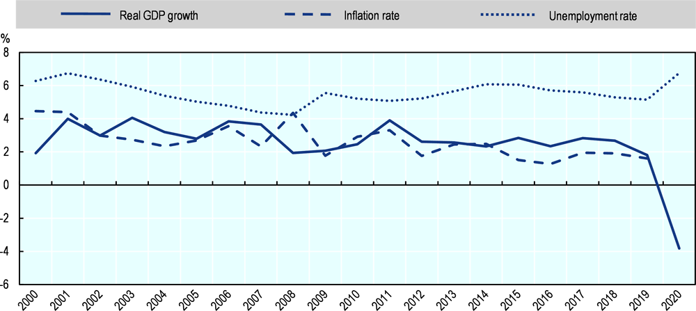 Figure 4.4. Australia: Main economic indicators, 2000 to 2020