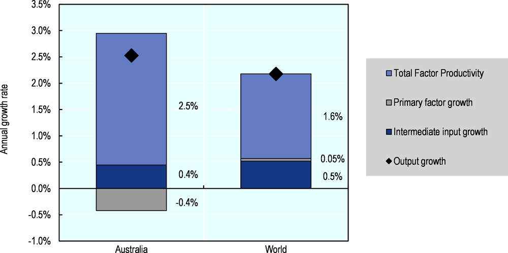 Figure 4.6. Australia: Composition of agricultural output growth, 2007-16