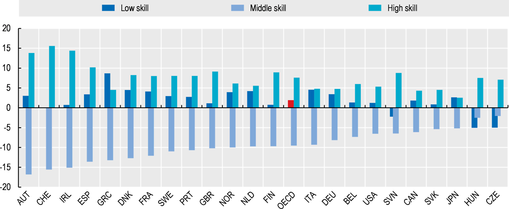 Figure 2.14. The labour market is polarising