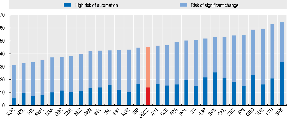 Figure 2.6. Jobs at risk of automation in OECD countries 