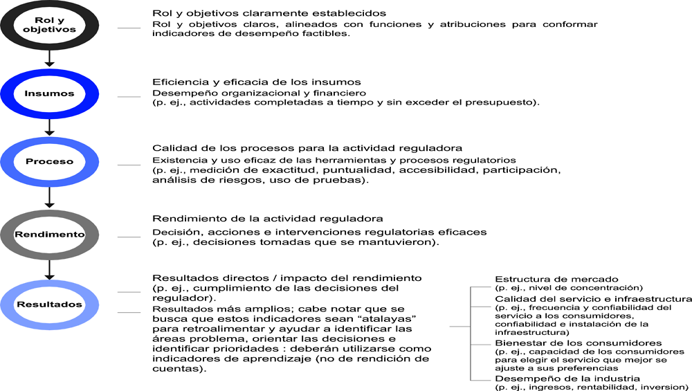 Gráfica A A.2. Marco de insumos-proceso-rendimiento-resultados para los indicadores de desempeño