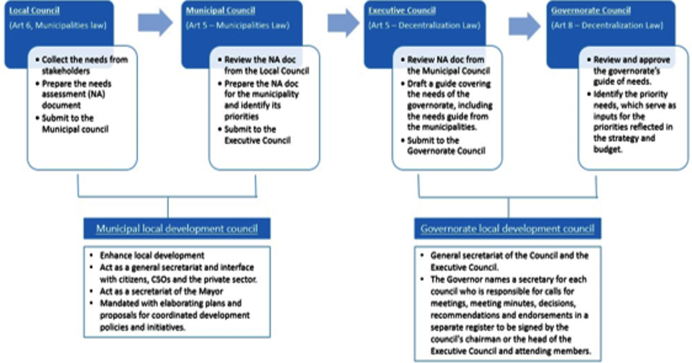 Figure 2.2. The collection and approval process of needs
