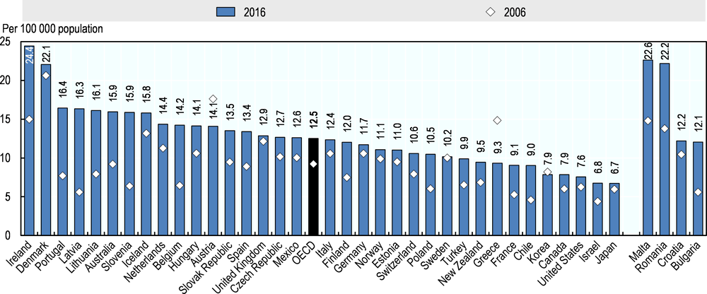 Figure 4.1. Number of medical graduates per 100 000 population, OECD and EU countries, 2006 and 2016
