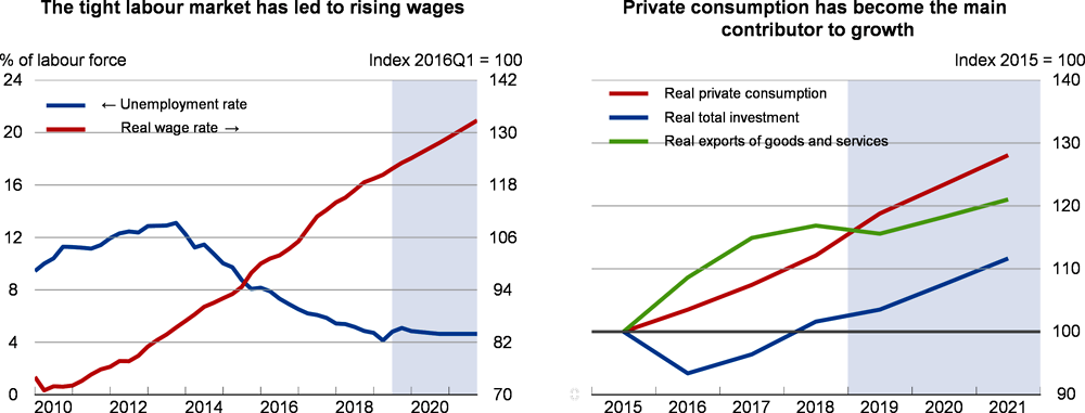 Labour market and private consumption: Bulgaria