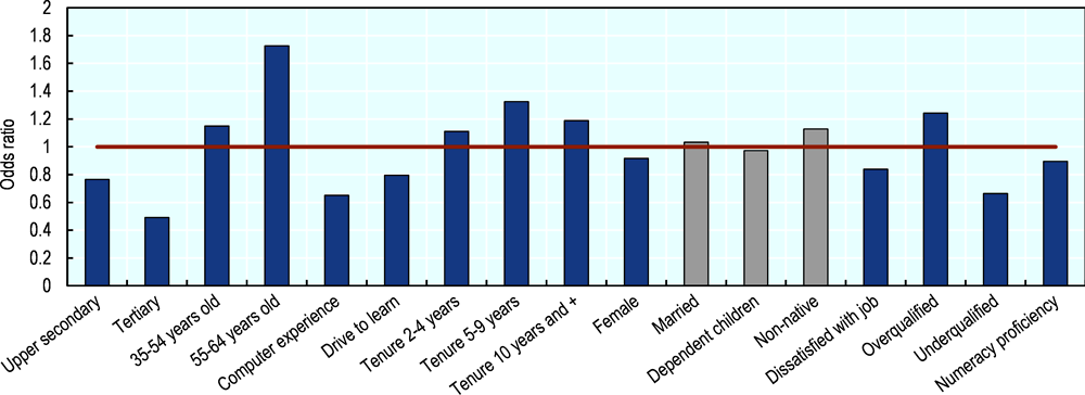 Figure 4.4. Personal factors related to workers’ likelihood of being disengaged from available adult learning