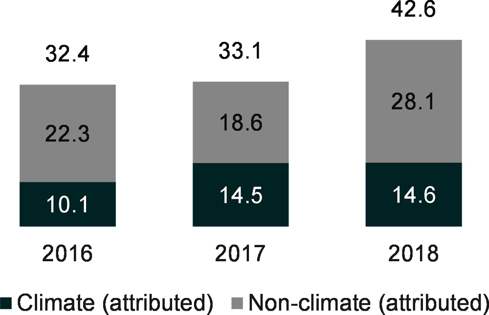 Figure 3.1. Private finance mobilised for climate and non-climate activities attributed to developed countries (2016-18, USD billion)