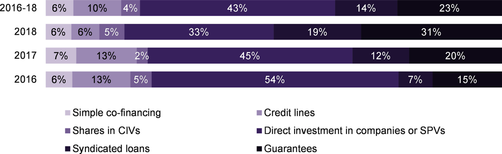 Figure 3.2. Private climate finance mobilised by mechanism and year (2016-18, %)