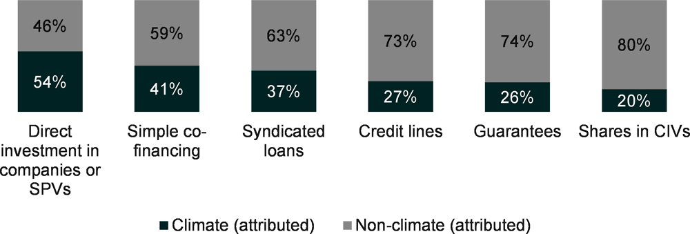 Figure 3.3. Private finance mobilised for climate and non-climate activities by mechanism (2016-18, %)