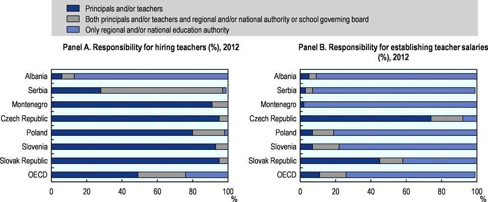Figure 2.8. Schools tend to have limited responsibility for hiring teachers and determining teacher salaries