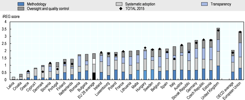 Figure ‎5.2. Regulatory Impact Assessment for developing subordinate regulations, 2018