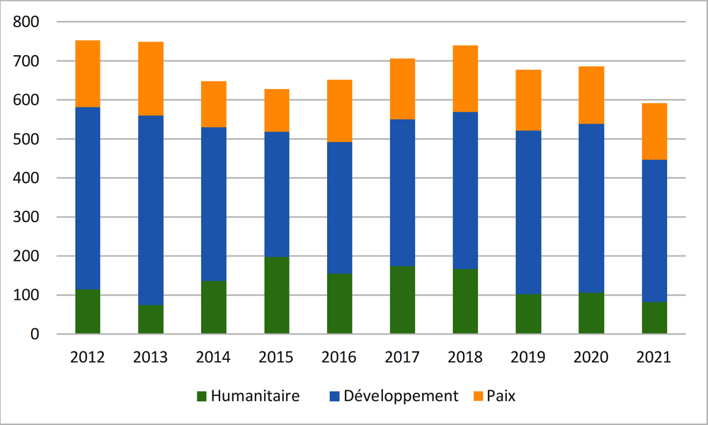 Graphique 4. APD néerlandaise allouée à des contextes fragiles pour l’articulation entre action humanitaire, développement et recherche de la paix (2012-21)