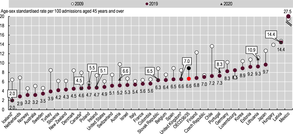 Figure 6.15. Thirty-day mortality after admission to hospital for acute myocardial infarction based on unlinked data, 2009, 2019 (or nearest year) and 2020